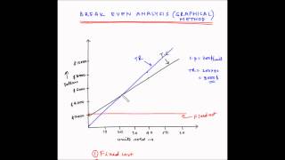 Break even analysis  Graphical method [upl. by Alleroif]