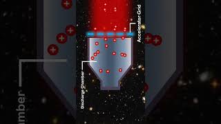 How Gridded Ion Thrusters Work  Ion Acceleration [upl. by Giraldo884]