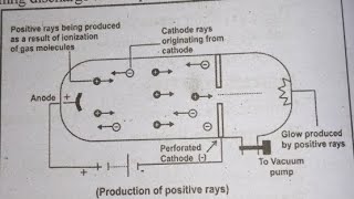 Discovery of protons Positive Rays subatomicparticles discoveryofproton [upl. by Fabrin713]