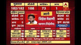 ABPResults  Congress leader Jignesh Mevani leads from Vadgam seat [upl. by Melena]