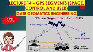 Lecture 14  GPS SEGMENTS SPACE CONTROL AND USER GATE GEOMATICS ENGINEERING TUTORIAL  GATE [upl. by Belldame]