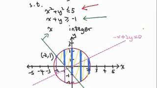 Graphical Method  Solving an optimization problem [upl. by Eugatnom61]