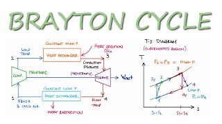 Ideal BRAYTON CYCLE Explained in 11 Minutes [upl. by Ruddy]