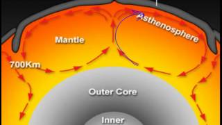 Convection Moves Earths Plates [upl. by Sivar]