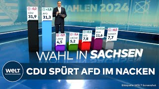 LANDSTAGSWAHL IN SACHSEN Erste Hochrechnung  AfD holt auf  KeniaKoalition zittert [upl. by Korry]