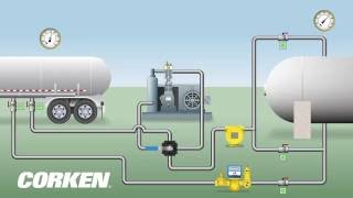 LPG Transport Unloading Application Liquefied Gas Transfer amp Vapor Recovery [upl. by Clare]