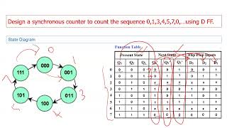 Design of synchronous counter [upl. by Esital]