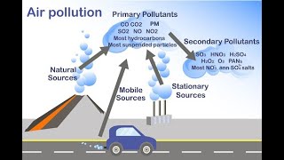 Air Pollution Air Pollutants amp Classification  UPSC Environmental 2024  Varun Singh [upl. by Tsirhc638]