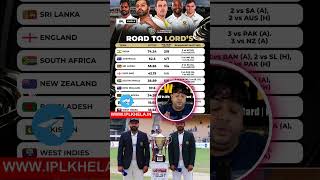 ICC Test Championship News  Cricket Khela youtubeshorts [upl. by January]