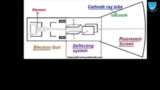 Grade 10 Physics Lec 22 LSS Cathode Ray Oscilloscope [upl. by Det]