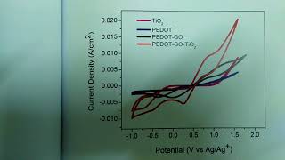 Cyclic voltammetry analysis for DSSC [upl. by Rorke186]