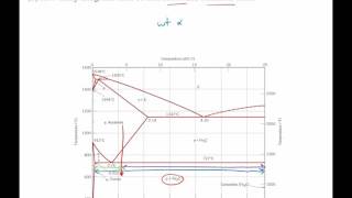 Steel phase diagram cooling and Lever Rule example problem [upl. by Goldstein]