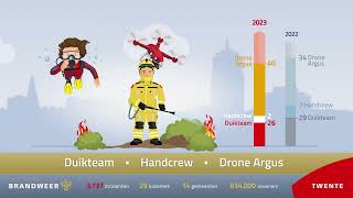 Jaarcijfers Brandweer Twente 2023 [upl. by Tterraj]