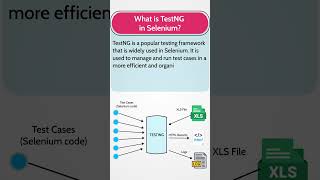 What is TestNG in Selenium RealLife Selenium Interview Question shorts  MindMajix [upl. by Griswold]