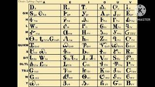 Cherokee Syllabary Symbols [upl. by Dymphia]