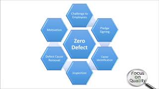 Zero Defect  Total Quality Management [upl. by Eesyak852]