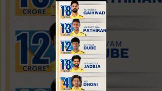 Ipl retention 2025  shorts ipl2025 trending cricket [upl. by Nyleuqcaj35]