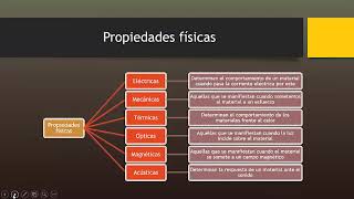 PROPIEDADES DE LOS MATERIALES  INTRODUCCIÓN [upl. by Aseiram]