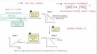 Using flash photolysis to find the rate constant [upl. by Etra]