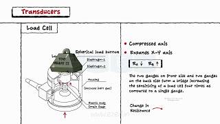 Transducers  Electrical Mechanics amp Thermal  Resistive amp Inductive Transducer  PhotoTransistor [upl. by Nagel]