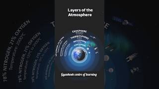 Layers of atmosphere atmosphere troposphere exosphere space layers ytshorts facts [upl. by Okia257]