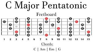 Acoustic Backing Track  C Major  Pentatonic Lesson [upl. by Akemot]