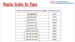 English ASME Material Specification amp Grades [upl. by Eimiaj]