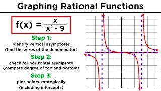 Given rational function find the vertical asymptote and hole [upl. by Rolyat]