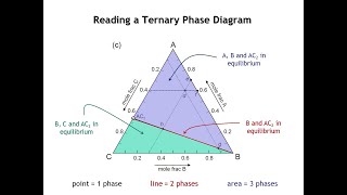 Lecture 21 Ternary Phase Diagrams [upl. by Ahsieat929]