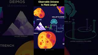 Scale From Observable Universe to Planck length [upl. by Enohsal920]