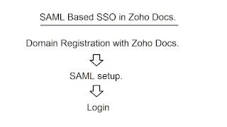 Zoho Docs  Saml authentication SSO [upl. by Neibaf]