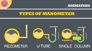 TYPES OF MANOMETERPIEZOMETER UTUBESINGLE COLUMN MANOMETER [upl. by Chrystel487]