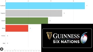 Six Nations Most Championships Won 1884  2020 [upl. by Ellerihs]