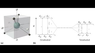 CRYSTAL FIELD THEORY CFT PART 1BOARDSNEETJEEJEE ADVANCED  COMPLETE THEORY WITH EXAMPLE [upl. by Latham]