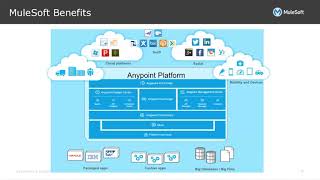 MuleSoft Architecture [upl. by Skyler379]