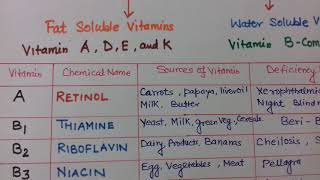 VITAMINS and Deficiency Diseases  Chemistry Class XII [upl. by Adnauqaj280]