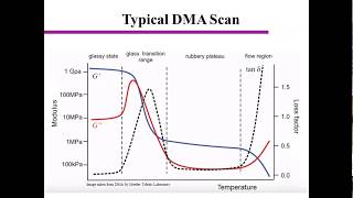 Dynamic Mechanical Analysis DMA Polymer Characterization [upl. by Rudman373]