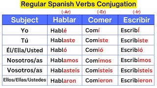 Learn how to Conjugate Regular Spanish verbs in the present past and future tenses [upl. by Hadsall]