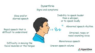 Slow slurry speech It could be dysarthria [upl. by Yehus768]