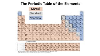 Properties of Metals Metalloids and Nonmetals [upl. by Notsle]