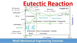 Eutectic ReactionEutectic PointEutectic TransformationIron carbon diagrams reactionsphasediagram [upl. by Karen]