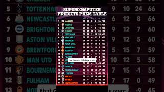 Super Computer Prediction EPL Table  shorts [upl. by Anneirb641]