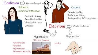 Confusion vs Delirium vs Dementia [upl. by Luise]