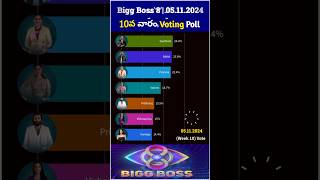 Bigg Boss 8 Telugu 10th week nominations voting biggbosstelugu8 biggboss8 10thweek voting bb8 [upl. by Helfand]