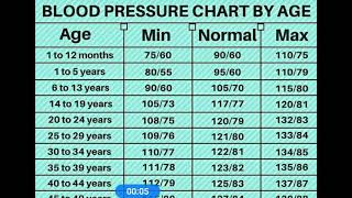 Blood Pressure Chart By Age [upl. by Tanhya]