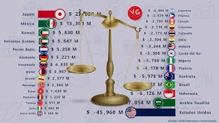 Países en Déficit y Países con Superávit en su Cuenta Corriente [upl. by Iridissa]