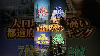 沖縄エグ！人口増加率高い都道府県ランキング人口日本 [upl. by Cassaundra]