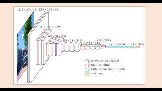 TOPIC 32  VGG16 ARCHITECTURE [upl. by Morra585]