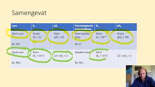 Zuurbasekoppels Kz Kb pKz en pKb [upl. by Yarazed]