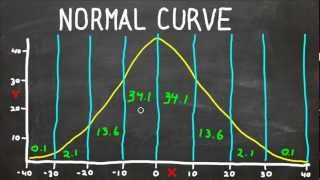 Normal Curve  Bell Curve  Standard Deviation  What Does It All Mean Statistics Help [upl. by Omocaig]